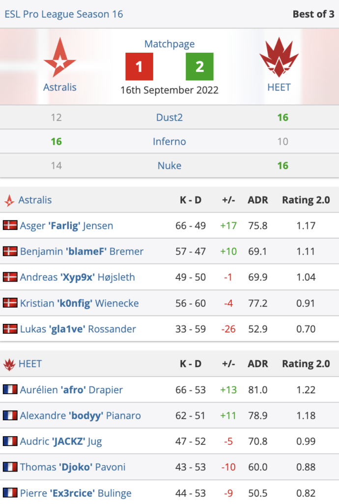 CSGO EPL S16：MOUZ 2-0击败ENCE，A队爆冷不敌HEET