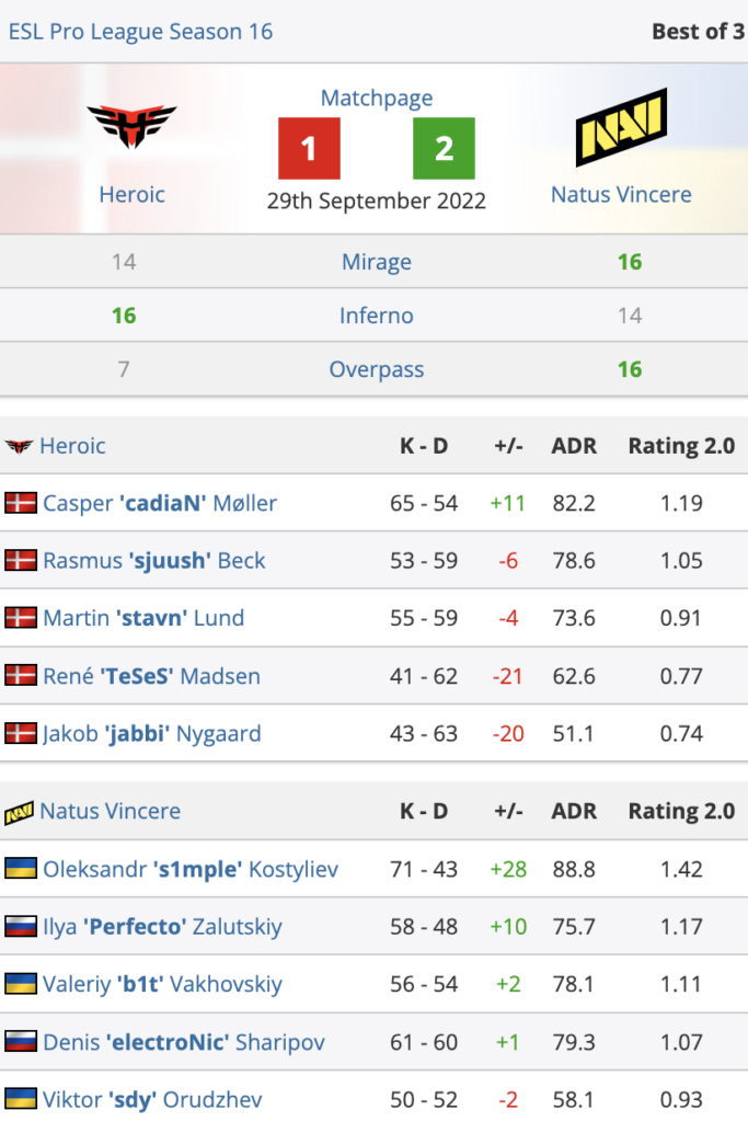 EPL S16：NAVI大战Heroic 6小时取胜，Outsiders进入八强