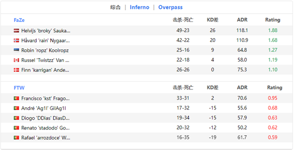 EPL S16：FaZe首战 2-0大比分血虐FTW