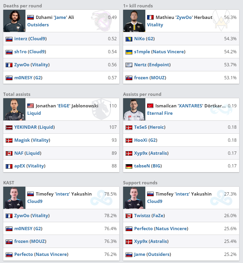 CSGO大数据：EPL S16 ZywOO、YEKINDAR名列前茅