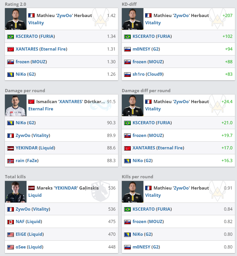 CSGO大数据：EPL S16 ZywOO、YEKINDAR名列前茅