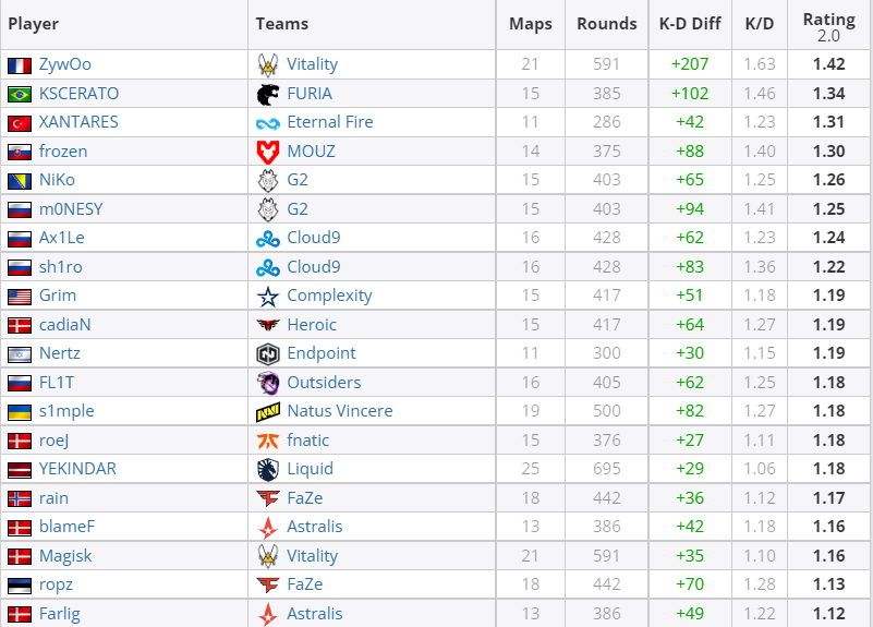 CSGO大数据：EPL S16 ZywOO、YEKINDAR名列前茅