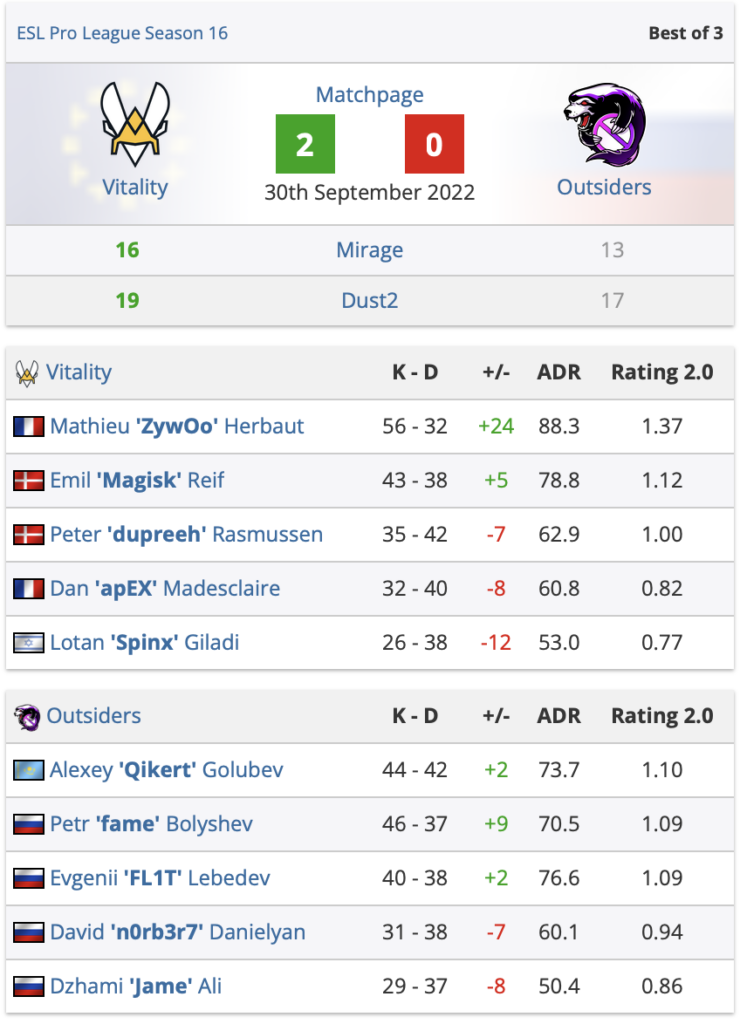 CSGO G2 1-2击败NAVI，Vitality今晚对阵G2