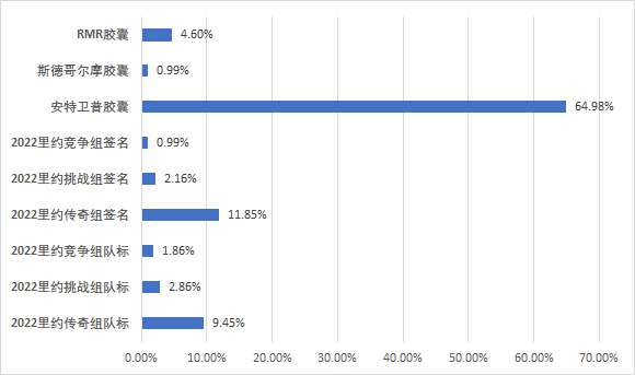 里约Major胶囊售卖遇冷，新印花胶囊开启仅占以往29%