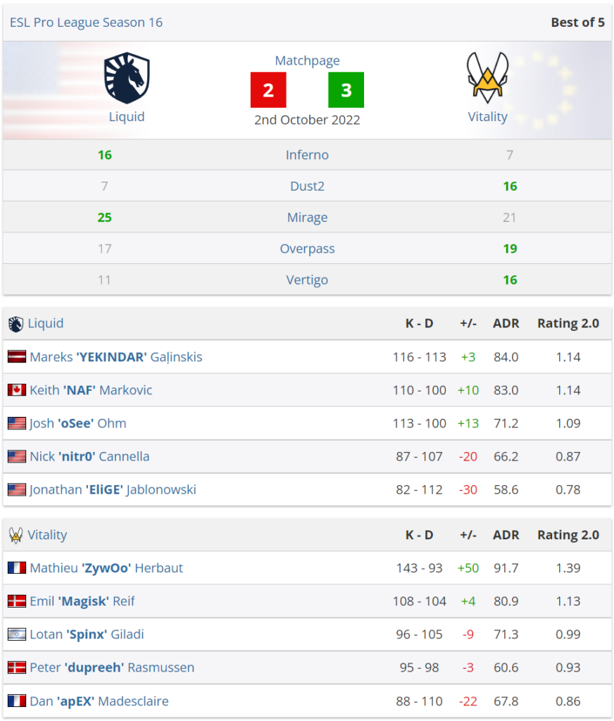 EPL S16：连战五图Vitality带走Liquid，ZywOo荣获MVP