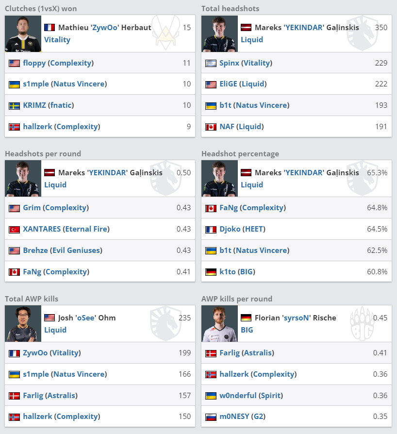 CSGO大数据：EPL S16 ZywOO、YEKINDAR名列前茅