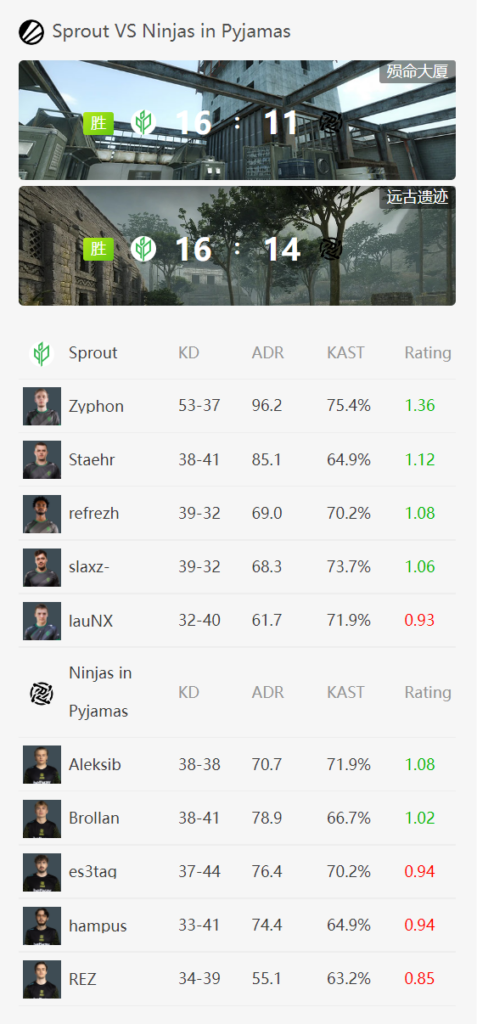 里约Major第二天：大爆冷！FaZe、NiP双双0-3淘汰