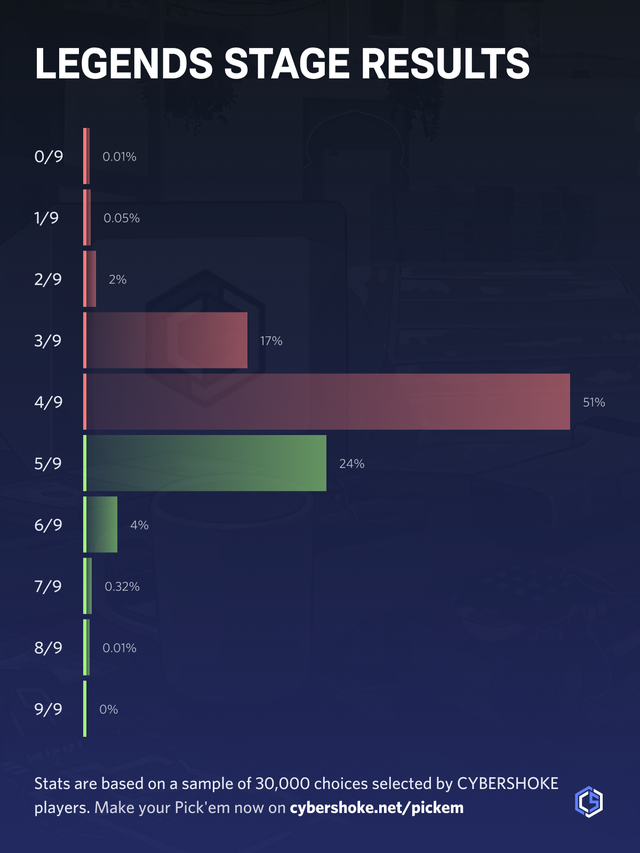 CSGO 里约Major传奇组竞猜大约70%的玩家GG