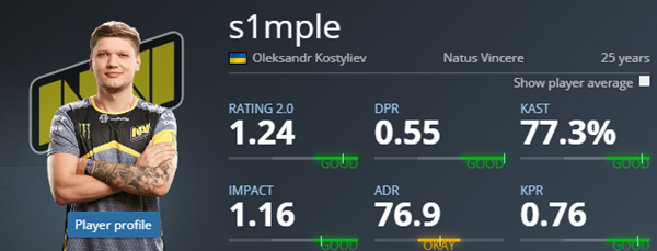 Rating 1.07, s1mple‘s lowest personal data of Major over the years