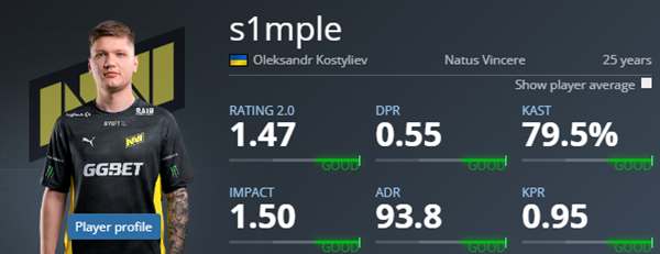 Rating 1.07, s1mple‘s lowest personal data of Major over the years