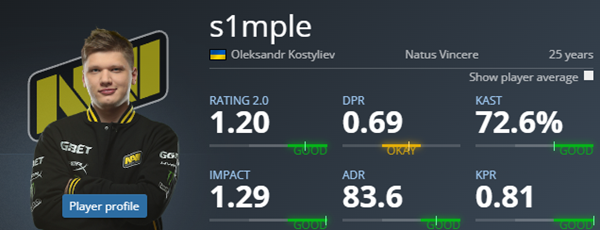 Rating 1.07, s1mple‘s lowest personal data of Major over the years