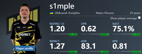Rating 1.07, s1mple‘s lowest personal data of Major over the years