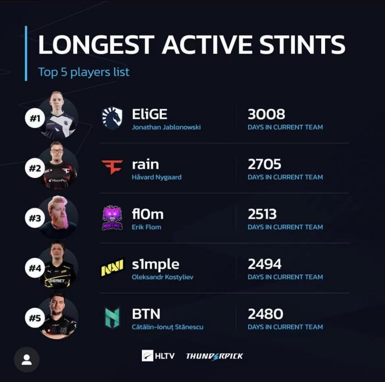 3008 days! EliGE maintains the record for CS:GO ‘longest active stints’
