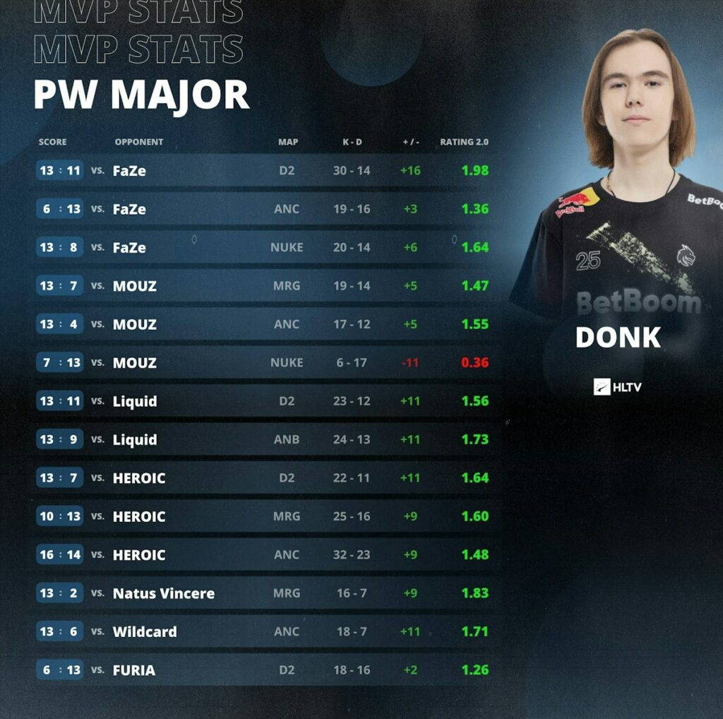 CS2 17岁天才选手donk刷新历史:成最年轻Major冠军兼MVP