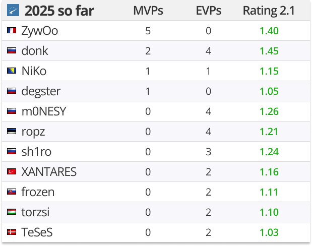 PGL阿斯塔纳站回顾:donk雷达图封神,sh1ro、stavn、Staehr荣膺EVP